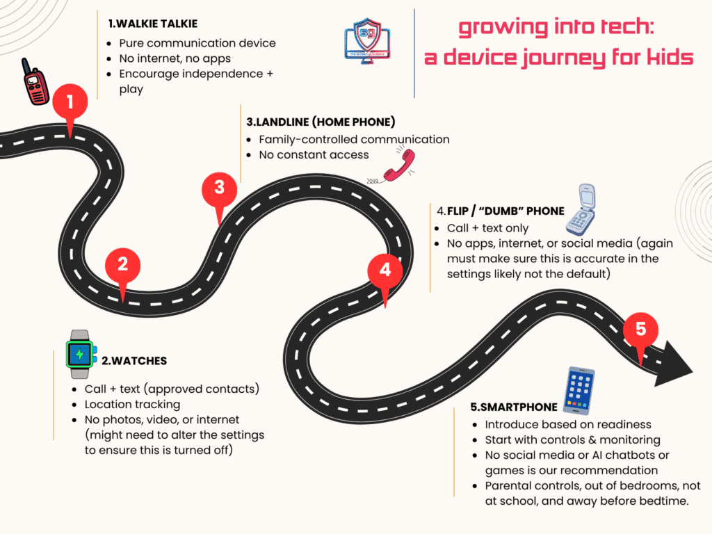 The Screen Guardians Device Journey Roadmap — a parent's guide to screen time by age