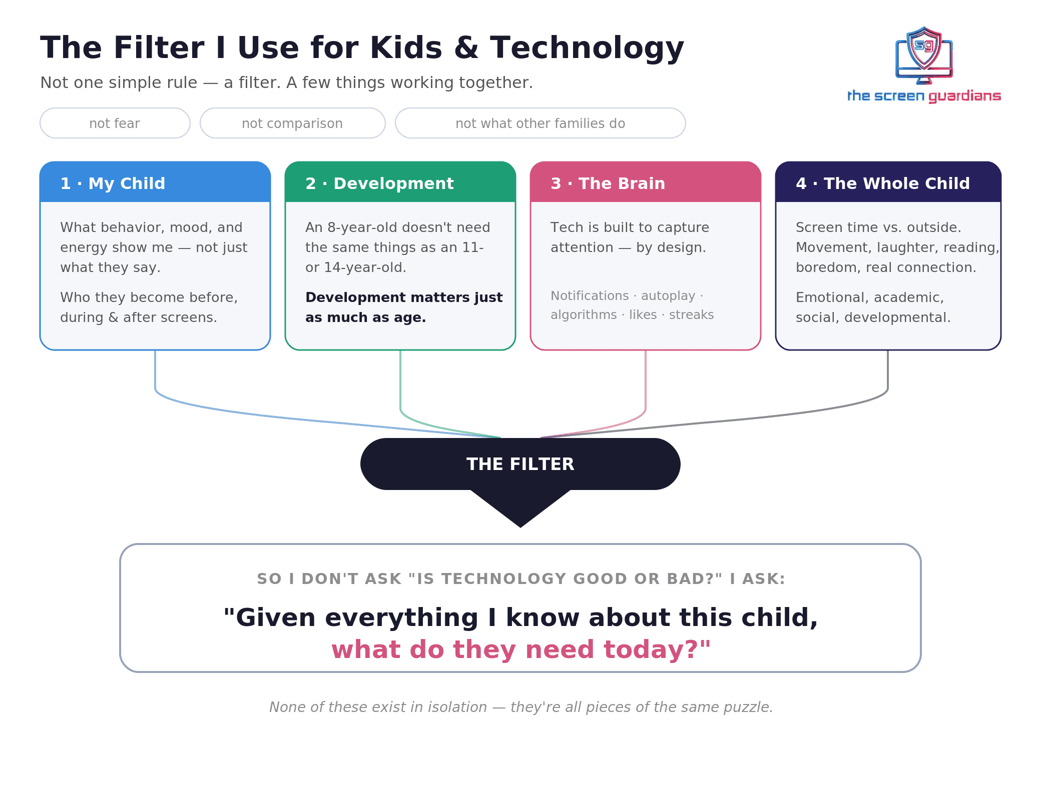 kids and technology - deciding on ages
