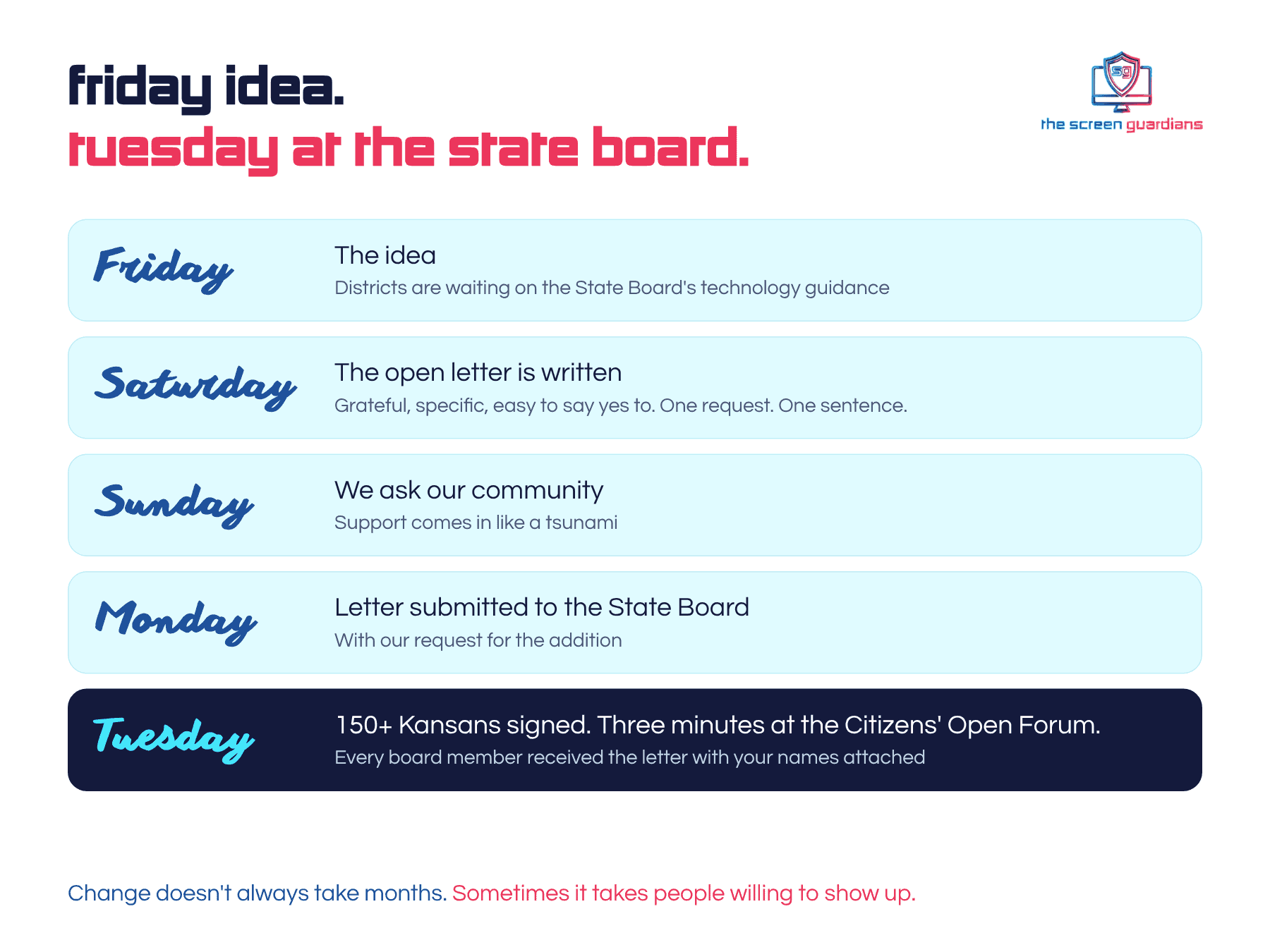 Timeline of the open letter from Friday idea to Tuesday at the Kansas State Board of Education