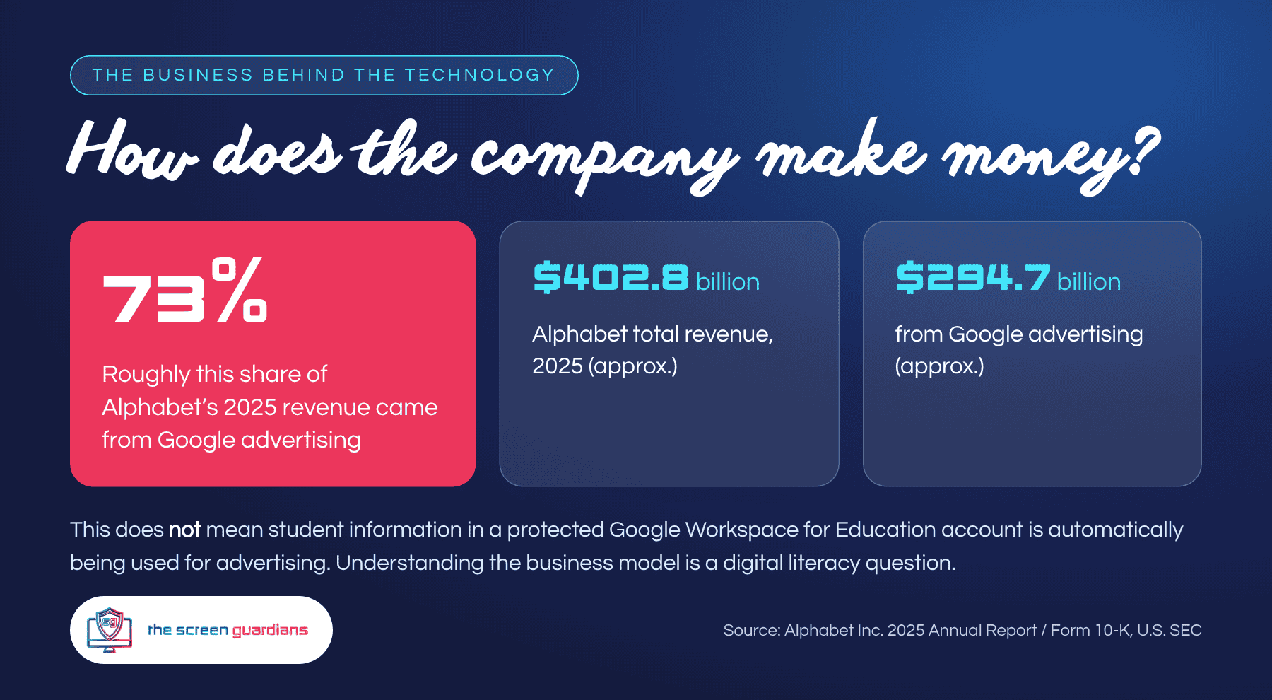 Roughly 73% of Alphabet's 2025 revenue came from Google advertising
