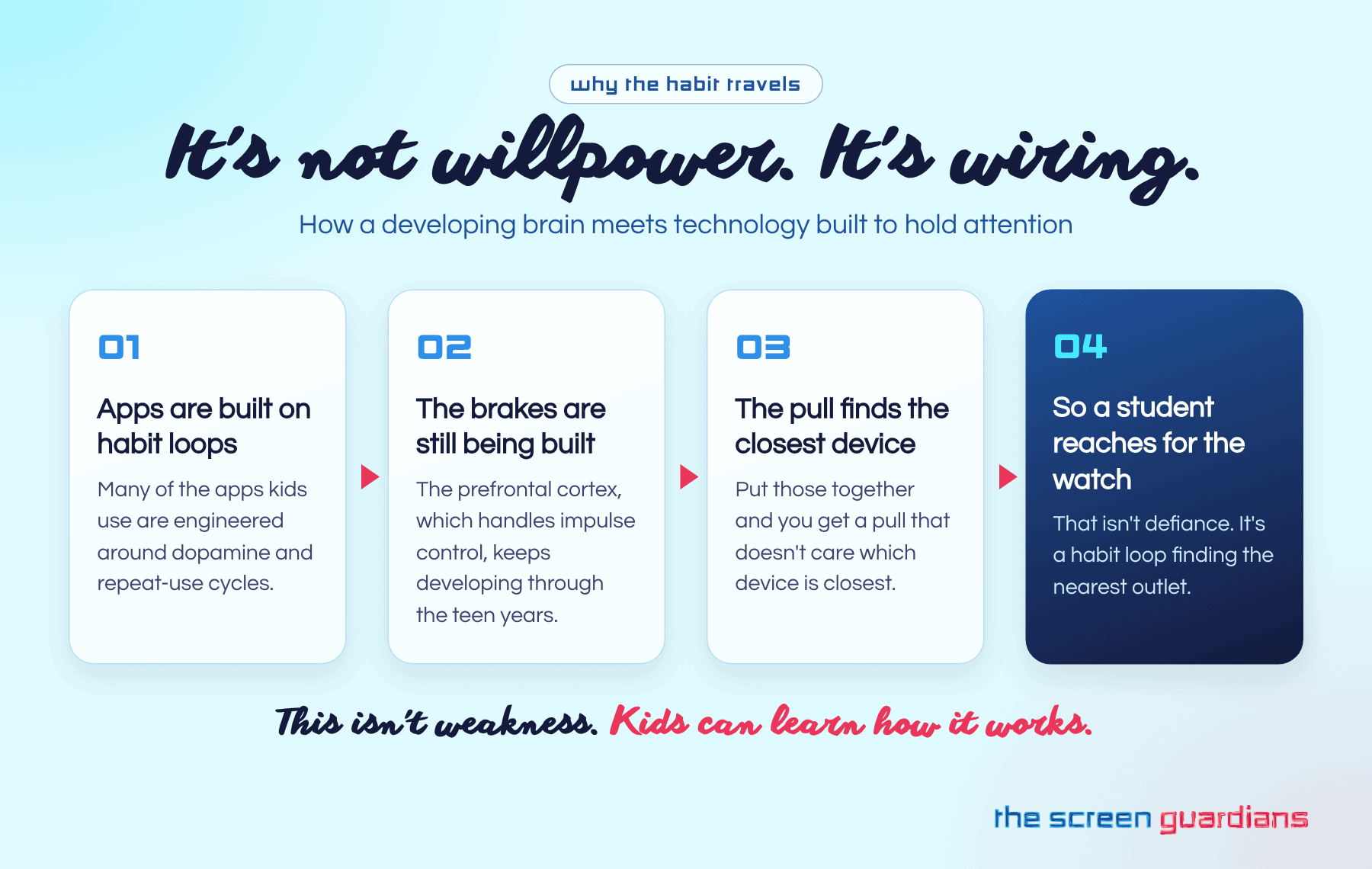 Four steps showing how habit loops and a developing prefrontal cortex send students to the nearest device