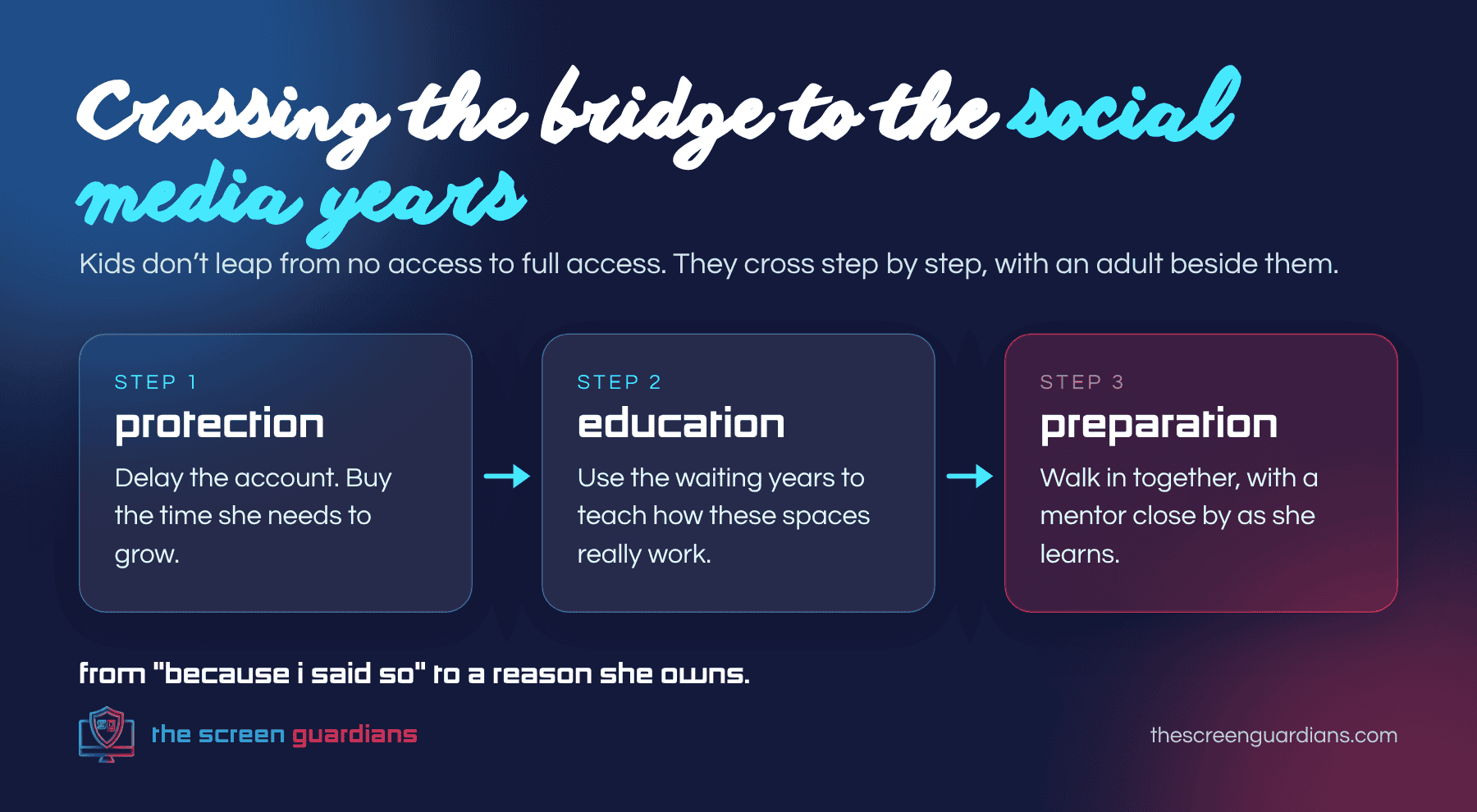 Crossing the bridge to the social media years: protection, education, preparation